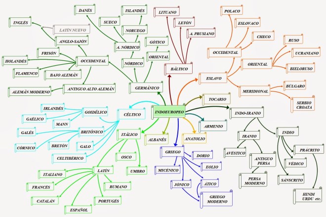 Lenguajes derivados del indoeuropeo